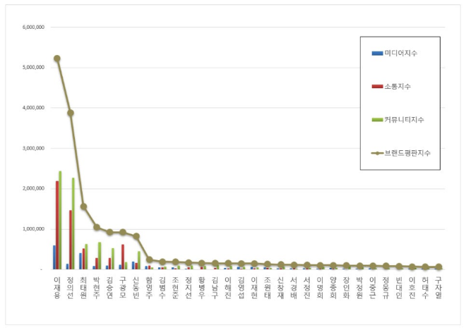 삼성 이재용, CEO 브랜드평판 12월 빅데이터 분석 1위...정의선·최태원 순