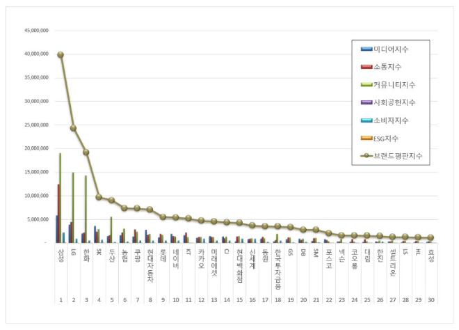삼성, 대기업집단 브랜드평판 12월 빅데이터 분석 1위...LG 뒤이어