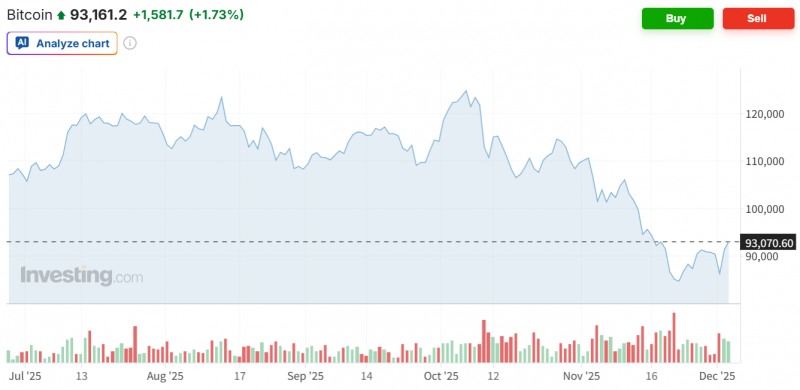 비트코인이 이달들어 반등을 지속하며 9만2000달러를 회복했다. 자료=인베스팅닷컴