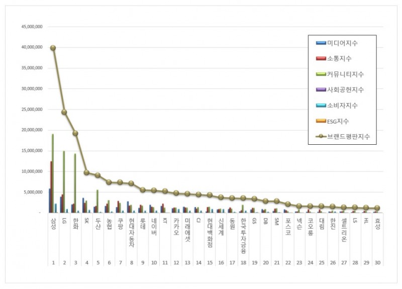 삼성, 대기업집단 브랜드평판 2025년 12월...1위