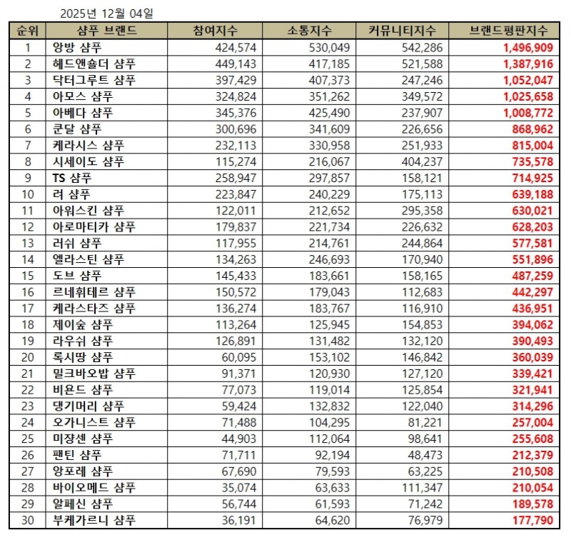 앙방 샴푸, 샴푸 브랜드평판 2025년 12월...1위