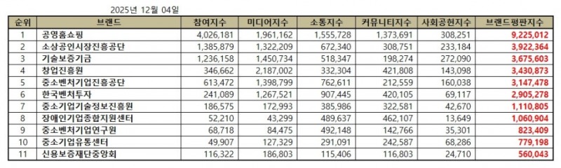 공영홈쇼핑, 중소벤처기업부 공공기관 브랜드평판 2025년 12월...1위