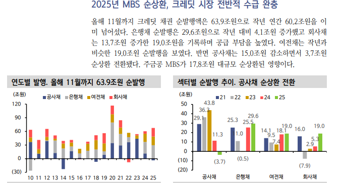 공사채, 한전 디레버리징 지연 속 LH 등 공기업채권 발행 증가...초우량물 수급 방어전 - 신한證