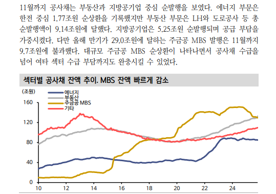 공사채, 한전 디레버리징 지연 속 LH 등 공기업채권 발행 증가...초우량물 수급 방어전 - 신한證