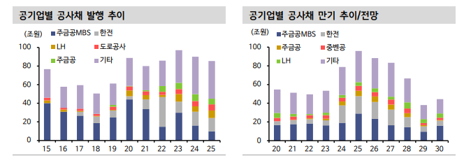 공사채, 한전 디레버리징 지연 속 LH 등 공기업채권 발행 증가...초우량물 수급 방어전 - 신한證