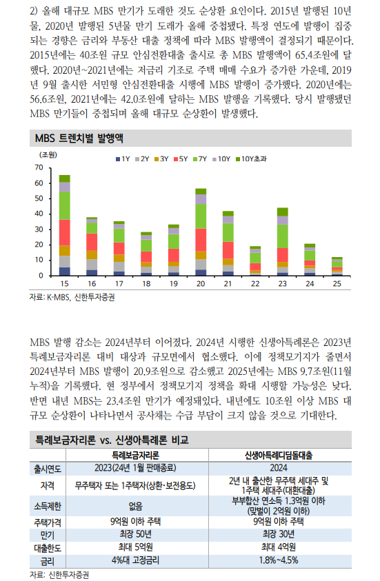 공사채, 한전 디레버리징 지연 속 LH 등 공기업채권 발행 증가...초우량물 수급 방어전 - 신한證