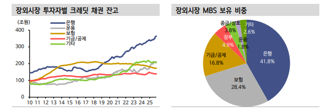 공사채, 한전 디레버리징 지연 속 LH 등 공기업채권 발행 증가...초우량물 수급 방어전 - 신한證