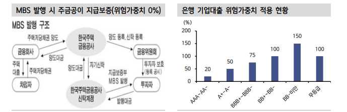공사채, 한전 디레버리징 지연 속 LH 등 공기업채권 발행 증가...초우량물 수급 방어전 - 신한證