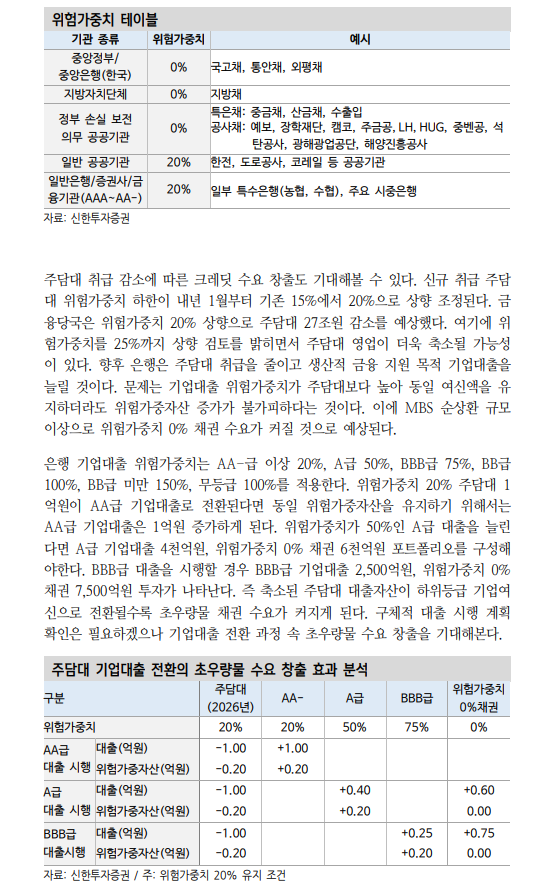 공사채, 한전 디레버리징 지연 속 LH 등 공기업채권 발행 증가...초우량물 수급 방어전 - 신한證