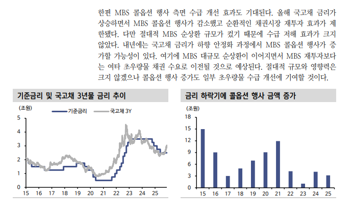 공사채, 한전 디레버리징 지연 속 LH 등 공기업채권 발행 증가...초우량물 수급 방어전 - 신한證