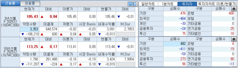 자료: 국고채 금리와 국채선물 가격의 오전 8시 56분 현재 상황...출처: 코스콤 CHECK
