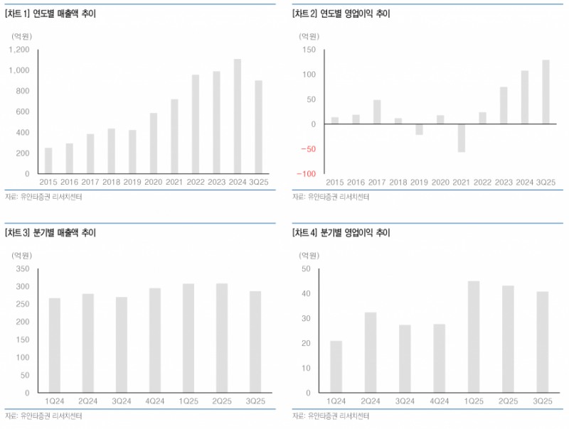 삼양엔씨켐, 일본 對中 수출규제에 실적 개선 기대 - 유안타증권