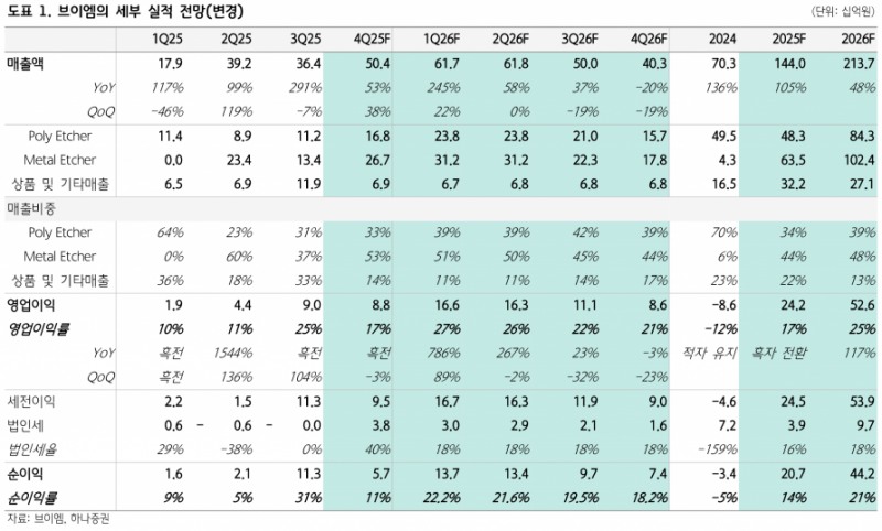 브이엠, 2026년 영업익 117% 급증…역대 최대 실적 경신