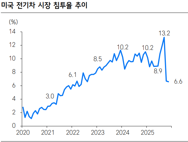 미국의 전기차 침투율 추이. 자료=Auto Data Bowl, 삼성증권