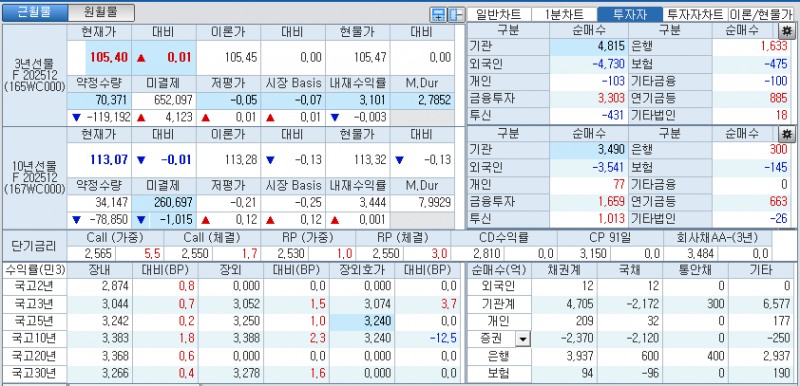 자료: 국고채 금리와 국채선물 가격의 오전 10시 42분 현재 상황...출처: 코스콤 CHECK
