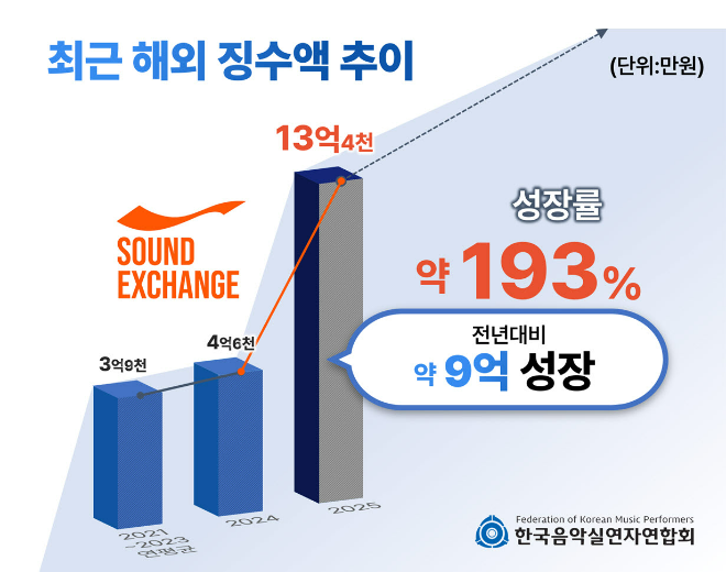 음실련, 2025년 글로벌 징수액 전년대비 약 193% 성장 이미지. (사진제공=음실련)