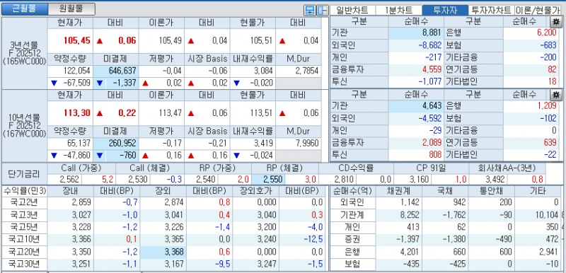 자료: 국고채 금리와 국채선물 가격의 오후 1시 20분 현재 상황...출처: 코스콤 CHECK