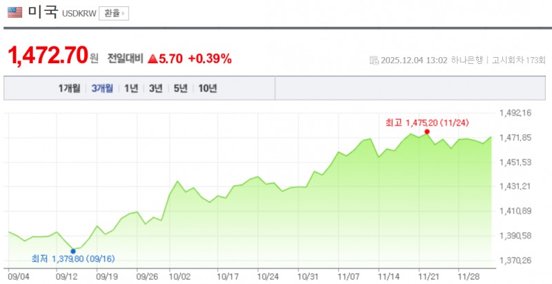 원-달러 환율이 4일 하락 출발했으나 시간이 지나면서 6원 넘게 오르며 1473원을 돌파중이다. 자료=NAVER, 하나은행