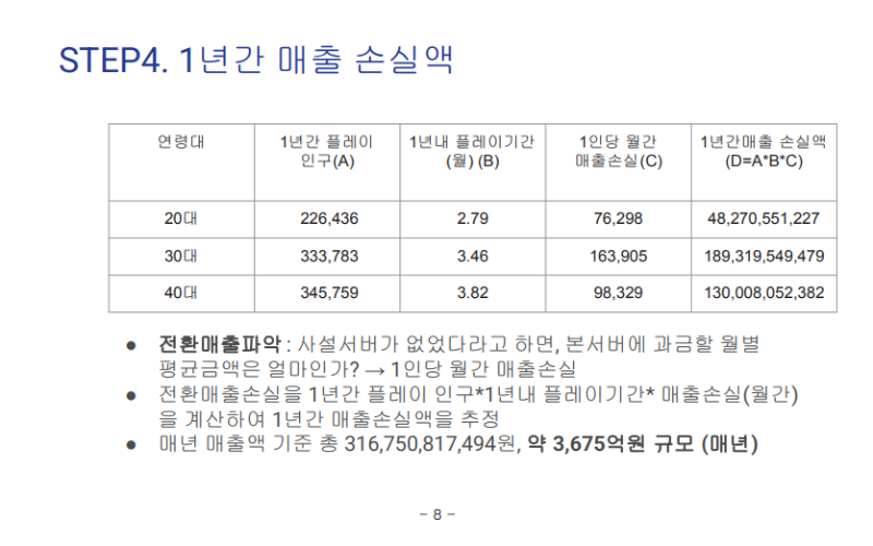 설문 조사 결과에 공공투자 분석 기법 중 '전환 수요' 개념만을 적용해 추산한 피해액 규모.