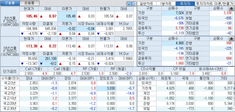 자료: 국고채 금리와 국채선물 가격의 오후 3시 45분 현재 상황...출처: 코스콤 CHECK