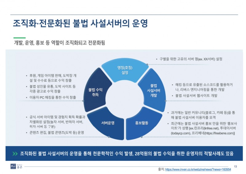 불법 사설 서버 운영은 조직화, 전문화되고 있다.