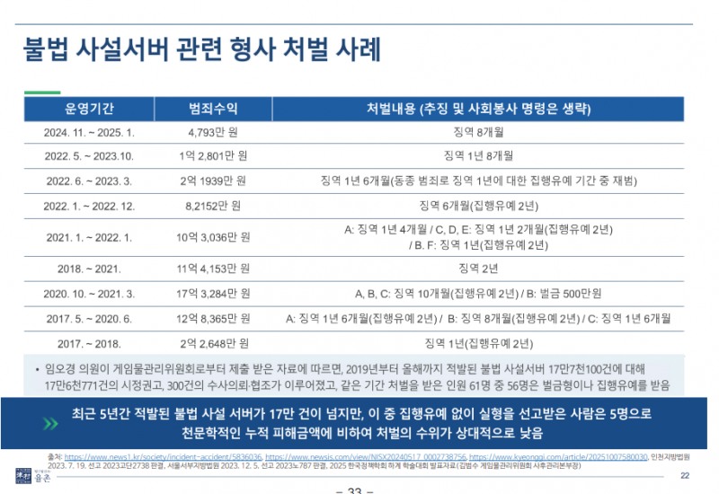 불법 사설 서버 운영은 피해 규모에 비해 처벌 내용이 약하다는 지적이 끊임없이 제기되고 있다.