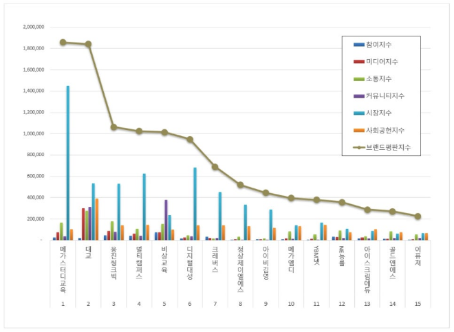 메가스터디교육, 교육서비스 상장기업 브랜드평판 12월 빅데이터 분석 1위