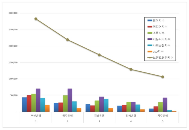 부산은행, 지방은행 브랜드평판 12월 빅데이터 분석 1위... "평판지수 12.38% 상승"