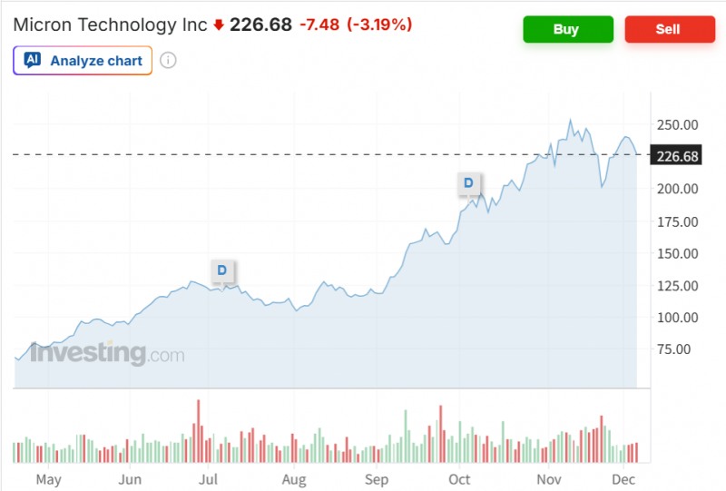 마이크론 주가가 지난 달 초순 전고점을 찍은 이후 조정을 보이고 있는 가운데 4일(현지시간) 뉴욕증시에서 3.2% 하락 마감했다. 자료=인베스팅닷컴