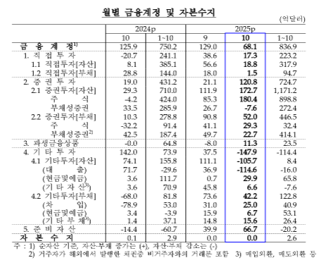 (종합) 10월 경상수지 68.1억달러 흑자...추석 요인으로 흑자규모 전월비 큰폭 축소