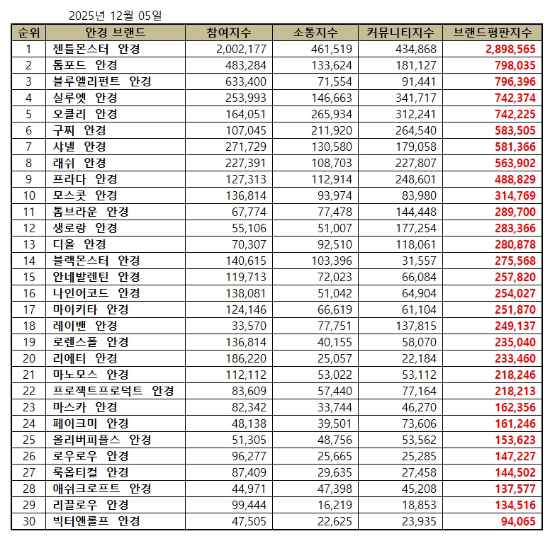 젠틀몬스터, 안경 브랜드평판 2025년 12월...1위