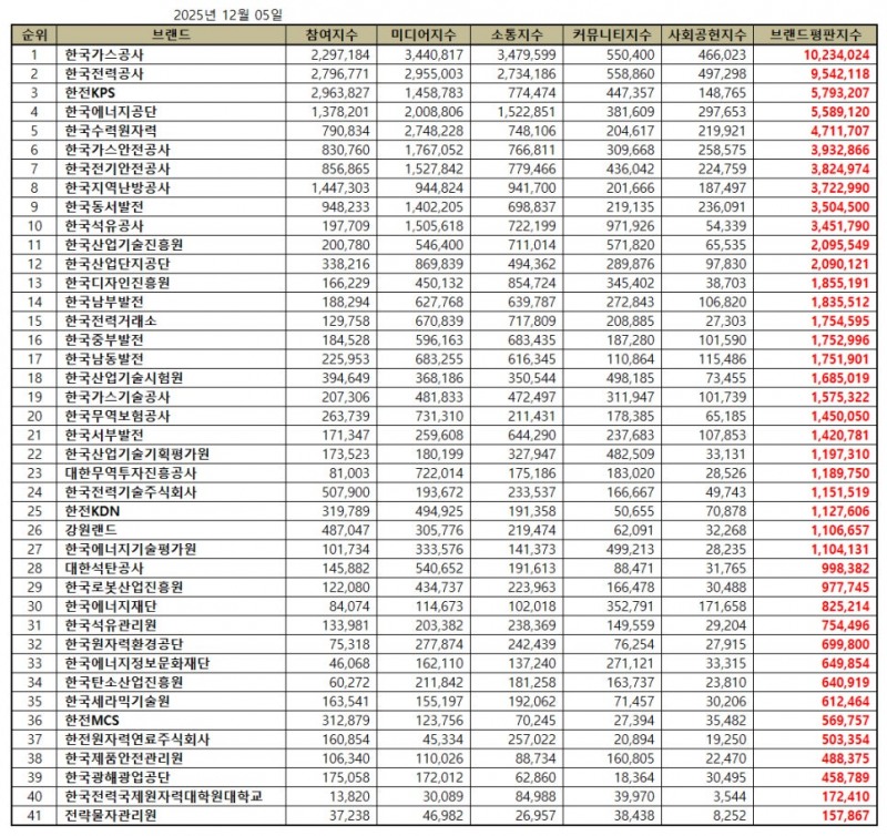 한국가스공사, 산업통상자원부 공공기관 브랜드평판 2025년 12월...1위