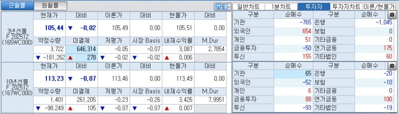 자료: 국고채 금리와 국채선물 가격의 오전 8시 55분 현재 상황...출처: 코스콤 CHECK