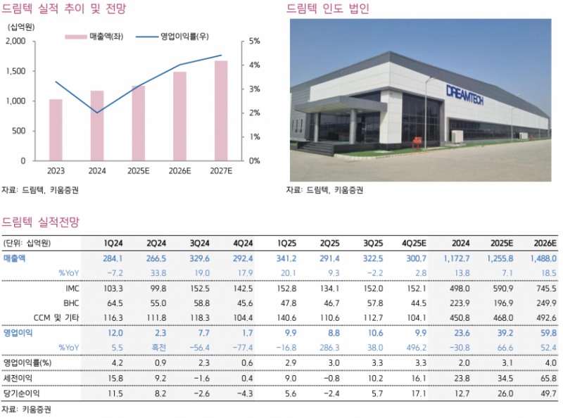 드림텍, 2025년 영업익 67%↑…인도 공장이 게임체인저
