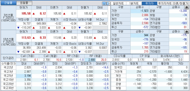 자료: 국고채 금리와 국채선물 가격의 오전 10시 40분 현재 상황...출처: 코스콤 CHECK