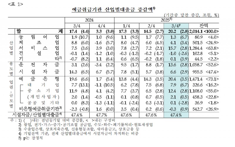 3분기말 예금취급기관 산업별대출금 잔액 2,014.1조원으로 전분기말 대비 2.8%↑ - 한은