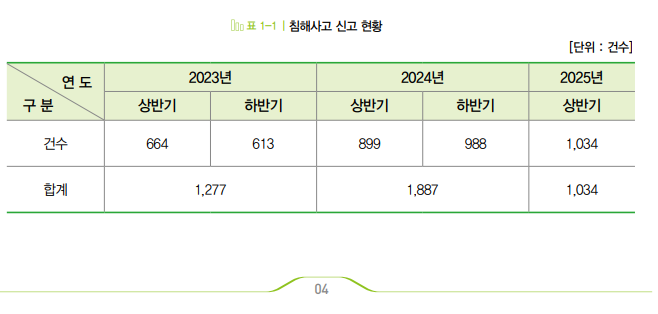 (출처=한국인터넷진흥원 '2025년 상반기 사이버 위협 동향 보고서').