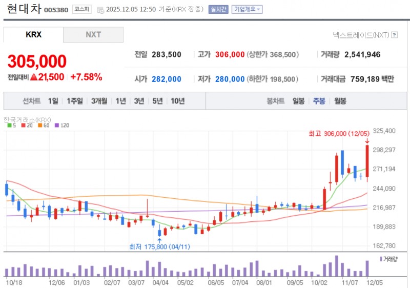 현대차 주가가 5일 미국 정부가 관세 15%를 소급 적용하는 내용을 관보에 게재하면서 7% 넘게 급등하며 30만원을 돌파했다. 자료=NAVER