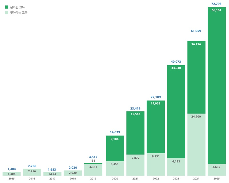 예술인 권리보호 교육 연도별 참여 인원 그래프