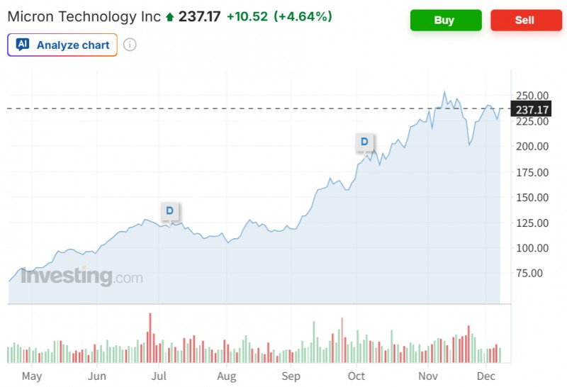 일본 투자은행 미즈호는 5일 마이크론의 D램 총이익률이 수익성이 높은 HBM(고대역폭 메모리) 이익률을 내년 초까지는 앞지를 것으로 전망했다. 자료=인베스팅닷컴