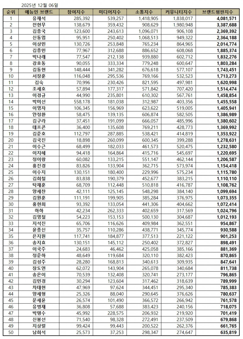 유재석, 예능방송인 브랜드평판 2025년 12월...1위