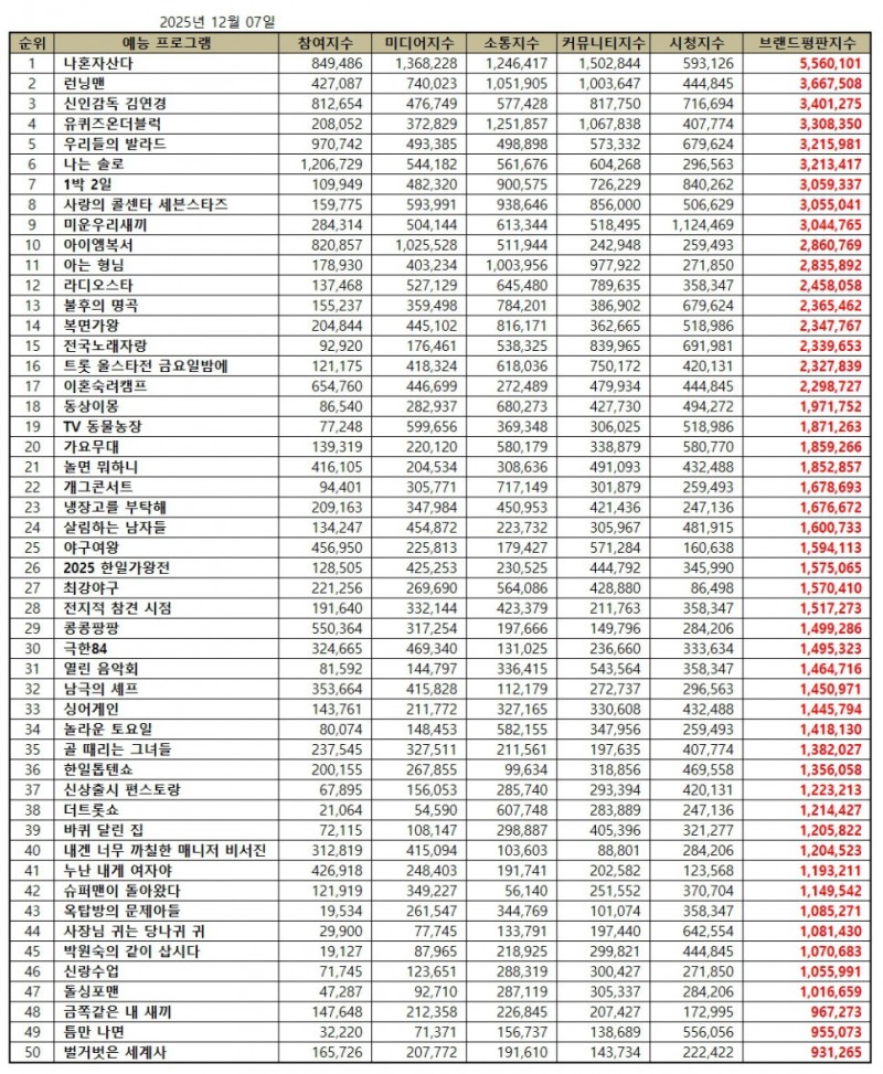 나혼자산다, 예능 프로그램 브랜드평판 2025년 12월...1위 