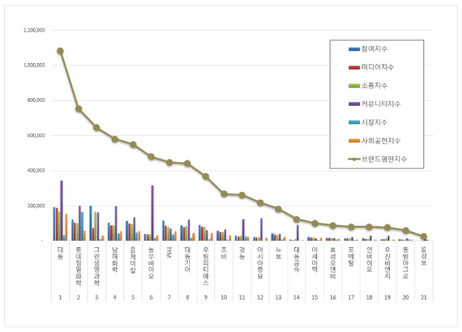 대동, 농업 상장기업 2025년 12월 브랜드평판 1위... "평판지수 14.33% 상승"