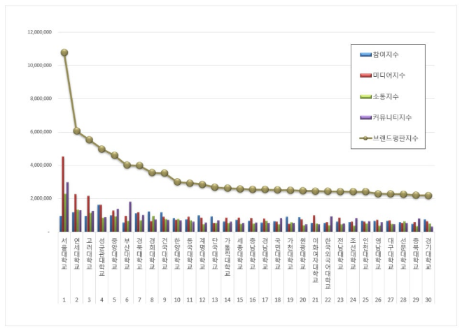현대해상, 손해보험 브랜드평판 12월 빅데이터 분석 1위... "평판지수 1.58% 상승"