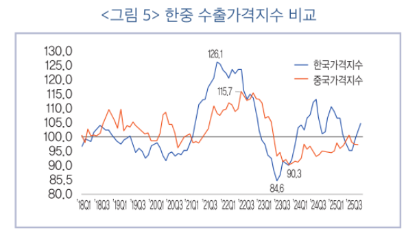 한중 수출가격지수 추이. 자료=한국금융연구원