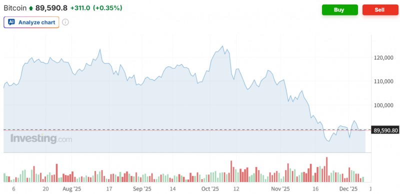 비트코인은 8일 오후 6시(뉴욕기준) 9만달러선이 무너지며 8만9000달러대로 하락한 상태다. 자료=인베스팅닷컴