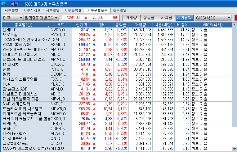 (상보) 엔비디아 0.5% 하락에도 반도체지수 1.1% 상승