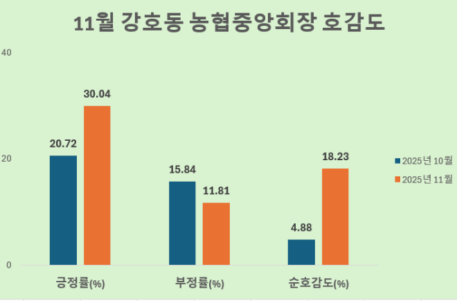 강호동 농협중앙회장, 11월 순호감도 상승…"전문경영인 대상 수상 등 영향"