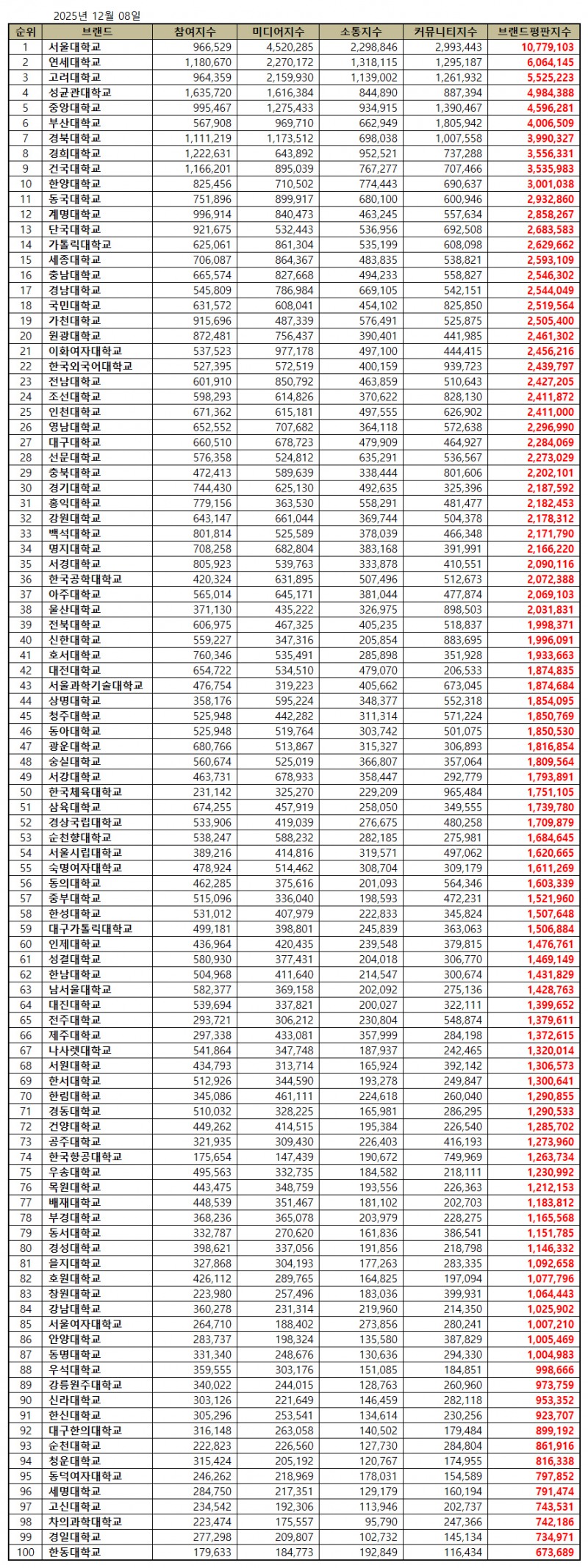 서울대학교, 대학교 브랜드평판 2025년 12월...1위