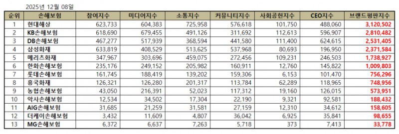 현대해상, 손해보험 브랜드평판 2025년 12월...1위